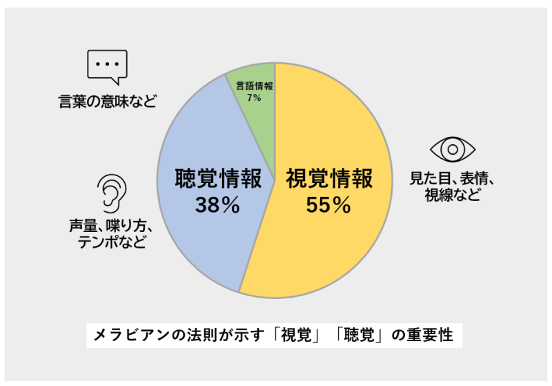 メラビアンの法則