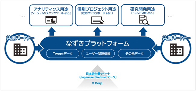 NTTデータの「なずき」事業共創パートナーシップ