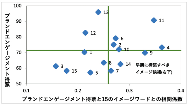 日経BPコンサルティングの ｢ブランド・ジャパン｣の分析結果の一部