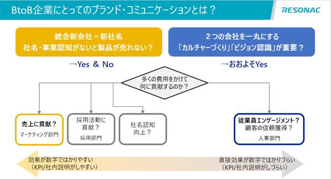 BtoB企業にとってのブランドコミュニケーションの説明図