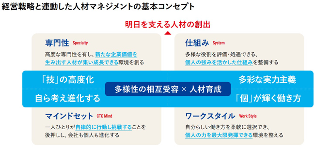 CTCの経営戦略と連動した人材マネジメントの基本コンセプト