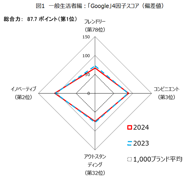 図1■一般生活者編：「Google」4因子スコア（偏差値）