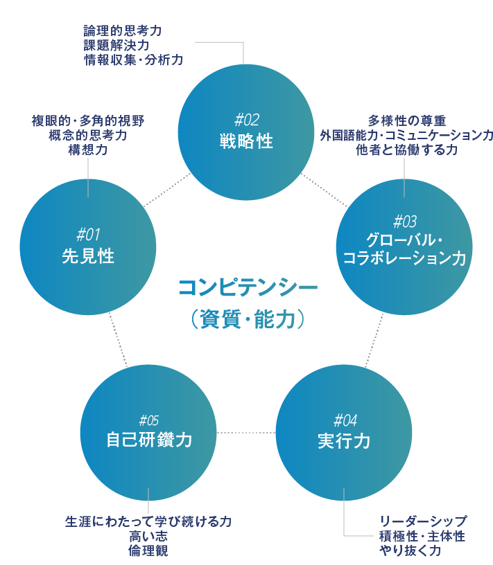 5つのコンピテンシーの図