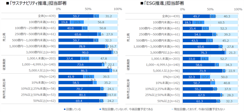 図：ESG経営への取り組み状況調査2023 「サステナビリティ推進」担当部署 「ESG推進」担当部署