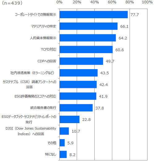 図：ESG経営への取り組み状況調査2023 貴社が「ESG経営」として取り組んでいることとして当てはまるものをお選びください（複数回答可）の回答