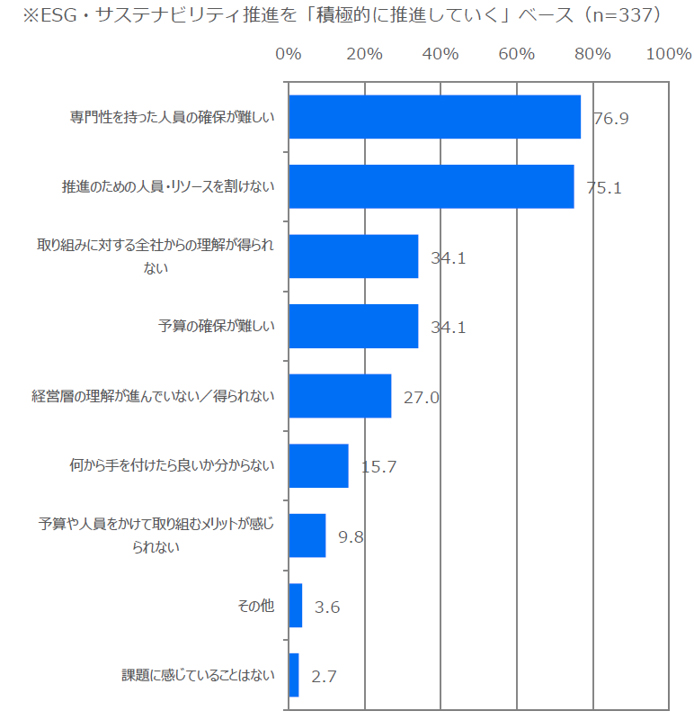 図：ESG経営への取り組み状況調査2023 推進にあたって課題と感じていることをお選びください（複数回答可）の回答