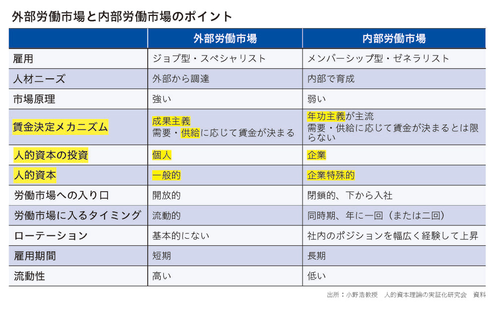 表：外部労働市場と内部労働市場のポイント