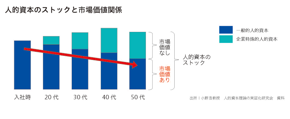 グラフ：人的資本のストックと市場価値関係