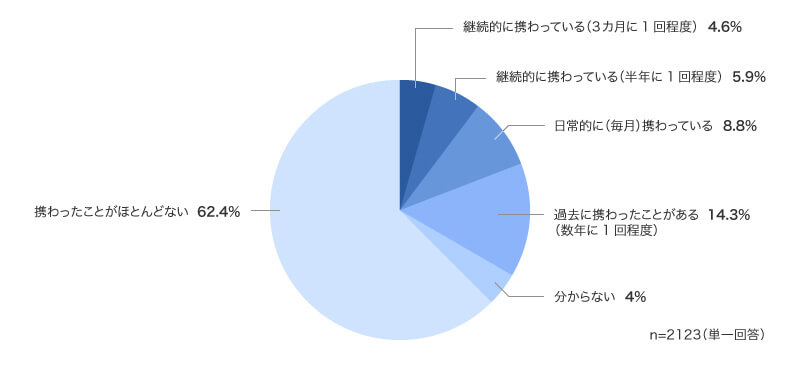 継続的に携わっている（3か月に1回程度） 4.6％、継続的に携わっている（半年に1回程度） 5.9％、日常的に（毎月）携わっている 8.8％、過去に携わったことがある（数年に1回程度） 14.3％、分からない 4％、携わったことがほとんどない 62.5％