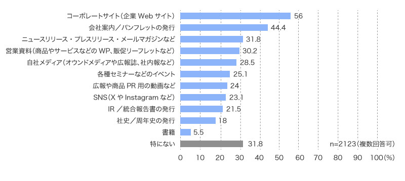 コーポ―レートサイト（企業Webサイト） 56％、会社案内／パンフレットの発行 44.4％、ニュースリリース・プレスリリース・メールマガジンなど 31.8％、営業資料（商品やサービスなどのWP、販促リーフレットなど） 30.2％、自社メディア（オウンドメディアや広報誌、社内報など） 28.5％、各種セミナーなどのイベント 25.1％、広報や商品PR用の動画など 24％、SNS（XやInstagramなど） 23.1％、IR／統合報告書の発行 21.5％、社史／周年史の発行 18％、書籍 5.5％、特にない 31.8％