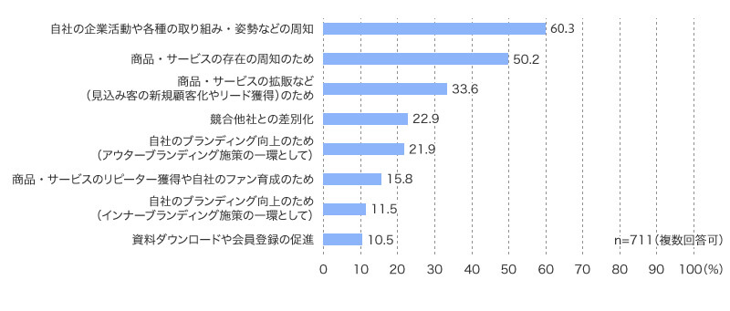 自社の企業活動や各種の取り組み・姿勢などの周知 60.3％、商品・サービスの存在の周知のため 50.2％、商品・サービスの拡販など（見込み客の新規顧客化やリード獲得）のため 33.6％、競合他社との差別化 22.9％、自社のブランディング向上のため（アウターブランディング施策の一環として） 21.9％、商品・サービスのリピーター獲得や自社のファン育成のため 15.8％、自社のブランディング向上のため（インナーブランディング施策の一環として） 11.5％、資料ダウンロードや会員登録の促進 10.5％