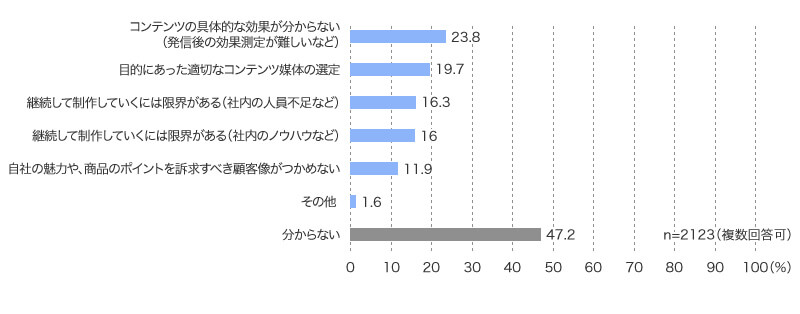 コンテンツの具体的な効果が分からない（発信後の効果測定が難しいなど） 23.8％、目的にあった適切なコンテンツ媒体の選定 19.7％、継続して制作していくには限界がある（社内の人員不足など） 16.3％、継続して制作していくには限界がある（社内のノウハウなど） 16％、自社の魅力や、商品のポイントを訴求すべき顧客像がつかめない 11.9％、その他 1.6％、分からない 47.2％