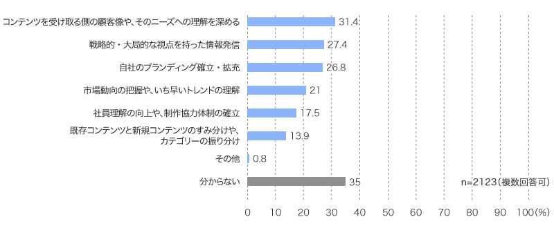 コンテンツを受け取る側の顧客像や、そのニーズへの理解を深める 31.4％、戦略的・大局的な視点を持った情報発信 27.4％、自社のブランディング確立・拡充 26.8％、市場動向の把握や、いち早いトレンドの理解 21％、社員理解の向上や、制作協力体制の確立 17.5％、既存コンテンツと新規コンテンツのすみ分けや、カテゴリーの振り分け 13.9％、その他 0.8％、分からない 35％