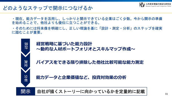 どのようなステップで開示につなげるか ・現在、能力データを活用し、しっかりと開示できている企業はごく少数。今から開示の準備を始めることで、他社よりも優位に立つことができる。・そのためには将来像を明確にし、正しい理論を基に「設計・測定・分析」のステップを確実に踏むことが重要 【設計】経営戦略に基づいた能力設計～動的な人材ポートフォリオとスキルマップ作成～ → 【測定】バイアスをできる限り排除した他社比較可能な能力測定 → 【分析】能力データと企業価値など、投資対効果の分析 → 【開示】自社が描くストーリーに向かっているかを定量的に記載
