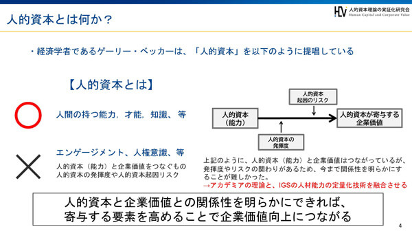 人的資本とはなにか 経済学者であるゲーリー・ベッカーは、「人的資本」を以下のように提唱している 【人的資本とは】○→人間の持つ能力、才能、知識、等 ✕→エンゲージメント、人権意識、等、人的資本（能力）と企業価値をつなぐもの人的資本の発揮度や人的資本起因リスク 人的資本（能力）と企業価値はつながっているが、発揮度やリスクの関わりがあるため、今まで関係性を明らかにすることが難しかった→アカデミアの理論と、IGSの人材能力の定量化技術を融合させる 人的資本と企業価値との関係性を明らかにできれば、寄与する要素を高めることで企業価値向上につながる