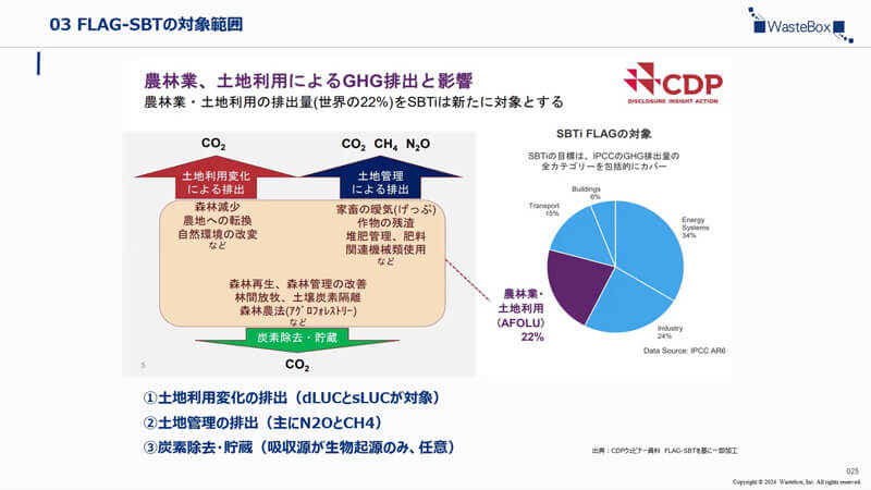 03 FLAG-SBTの対象範囲 農林業土地利用によるGHG排出の影響 農林業・土地利用の排出量（世界の22％）をSBTiは新たに対象とする ①土地利用変化の排出（dLUCとsLUCが対象）②土地管理の排出（主にN2OとCH4）③炭素除去・貯蔵（吸収源が生物起源のみ、任意） 図:SBTi FLAGの対象