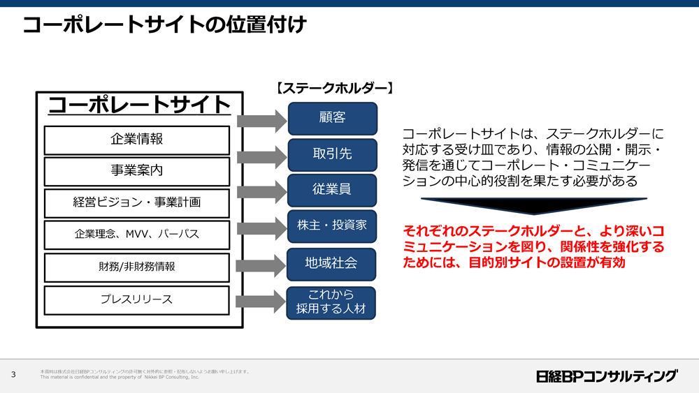 資料：コーポレートサイトの位置付け