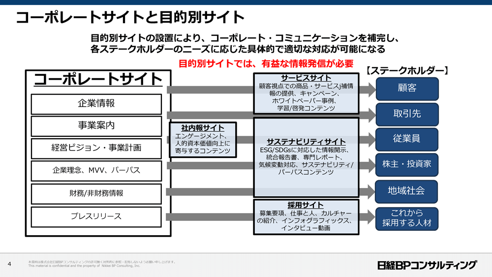 資料：コーポレートサイトと目的別サイト