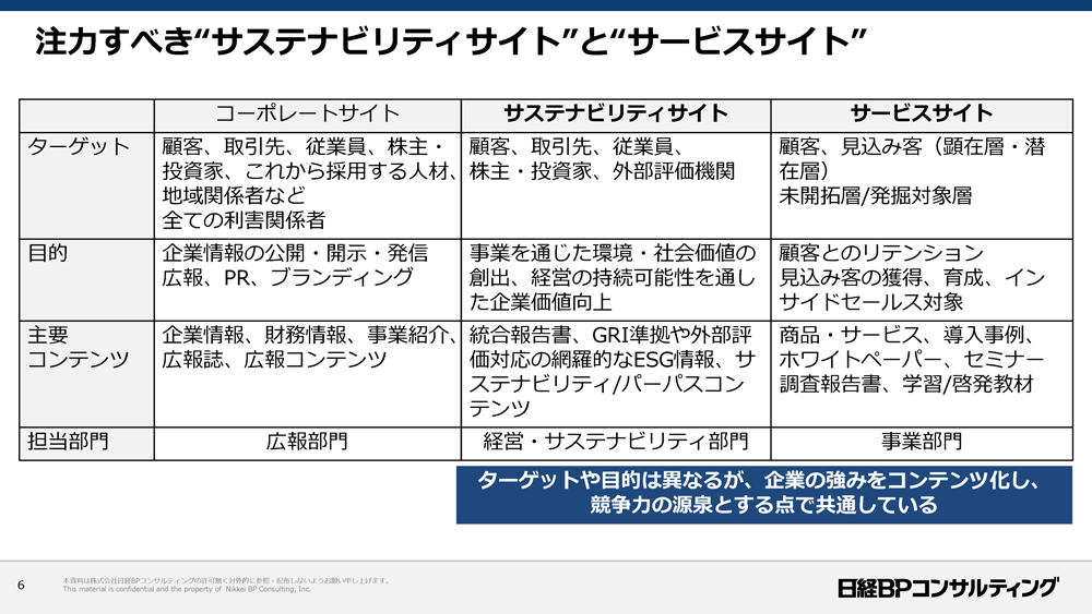 資料：注力すべき“サステナビリティサイト”と“サービスサイト”