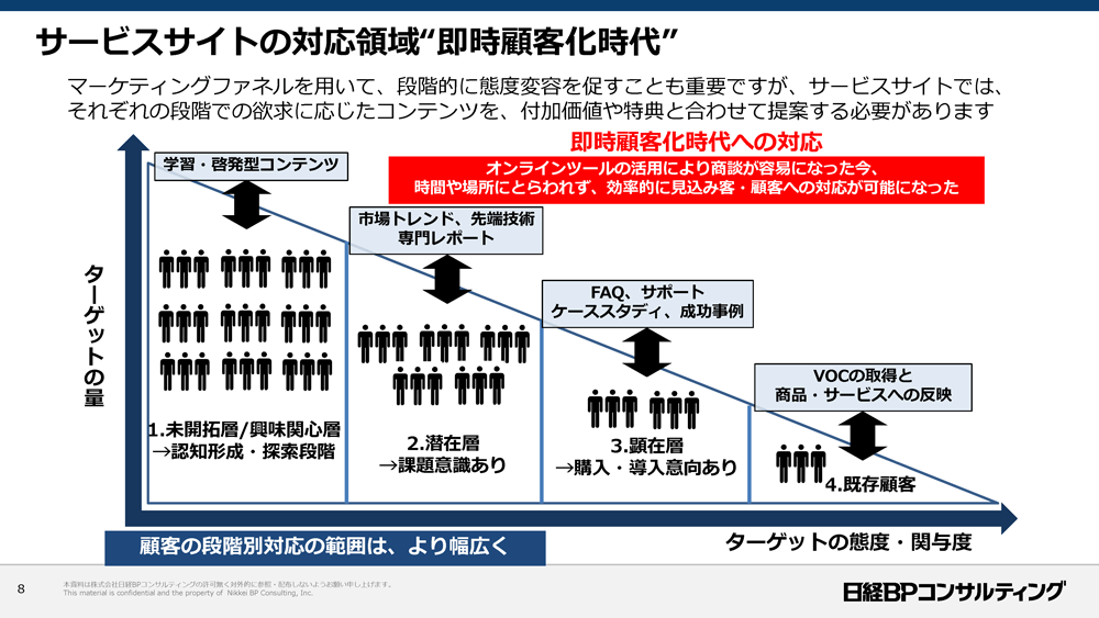 資料：サービスサイトの対応領域“即時顧客化時代”