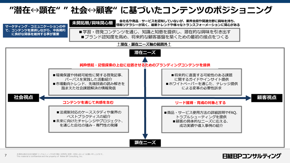 資料：“潜在⇔健在”“社会⇔顧客”基づいたコンテンツのポジショニング