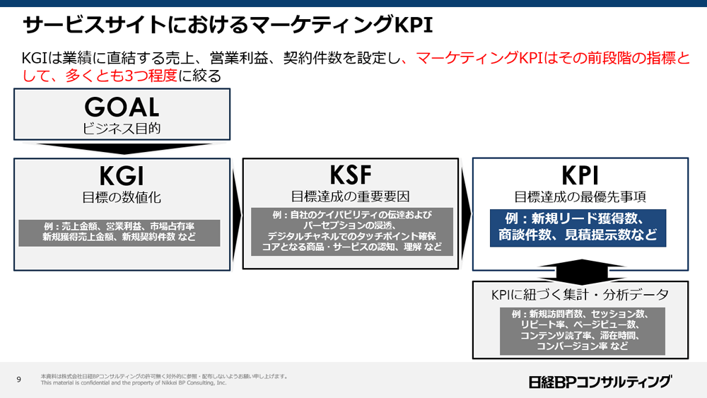 資料：サービスサイトにおけるマーケティングKPI