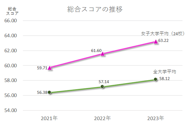 総合スコアの推移 女子大学平均（24校）2021年59.71 2022年61.60 2023年63.22 全大学平均 2021年56.38 2022年57.14 2023年58.12