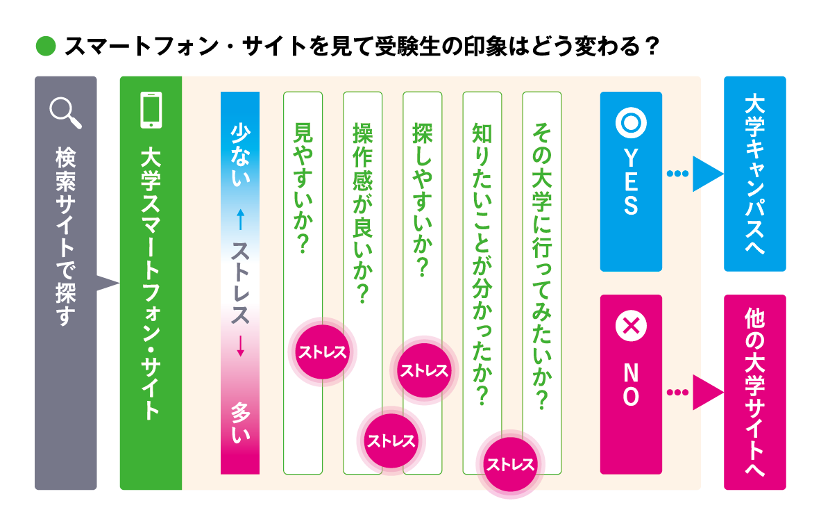 受験生の大学スマートフォンサイト利用シナリオ