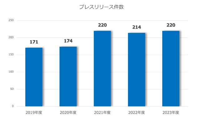 プレスリリース件数を示したグラフ。2019年度は171件、2020年度は174件、2021年度は220件、2022年度は214件、2023年度は220件。