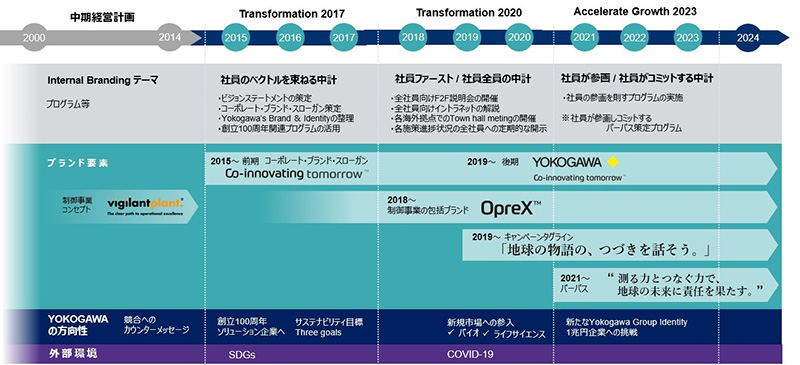 ブランディングの軌跡