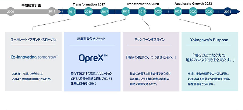 4つのブランディングを軸に・・・