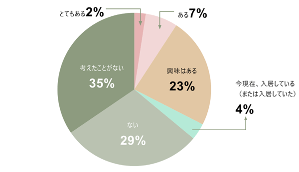 グラフ：「サービス付き高齢者向け住宅（サ高住）」に親や親類が入る選択肢はありますか。