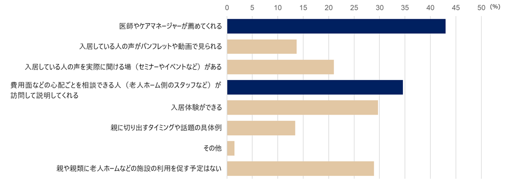 グラフ：あなたが親や親類に老人ホームなどの施設の利用を促す場合、どんな材料があると話しやすいですか。