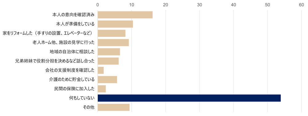 グラフ：親や親類の介護、将来について、どの程度準備を行なっていますか。