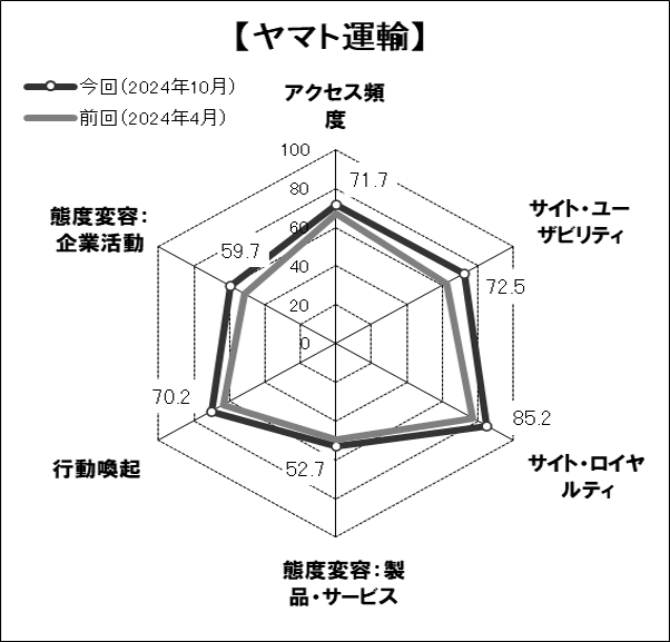 図表「ヤマト運輸」のスコアチャート