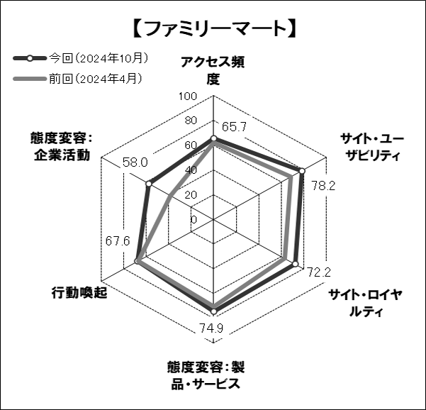 図表3「ファミリーマート」のスコアチャート