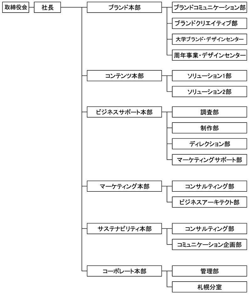 組織図