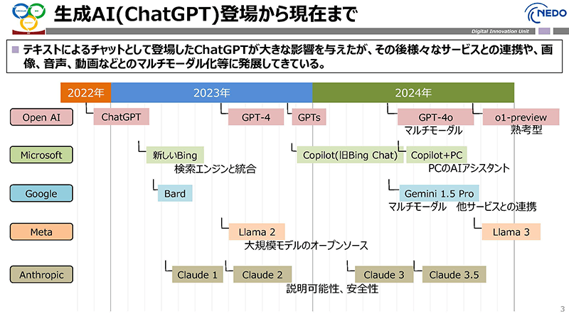 図：生成AI（ChatGPT）登場から現在まで