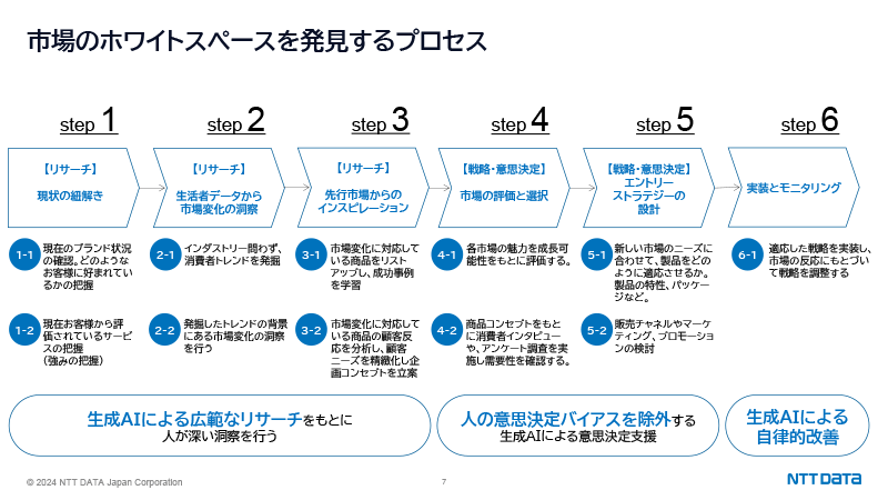 図：市場のホワイトスペースを発見するプロセス