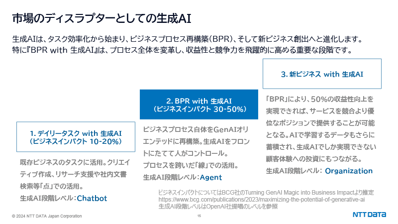 図：市場のディスラプターとしての生成AI