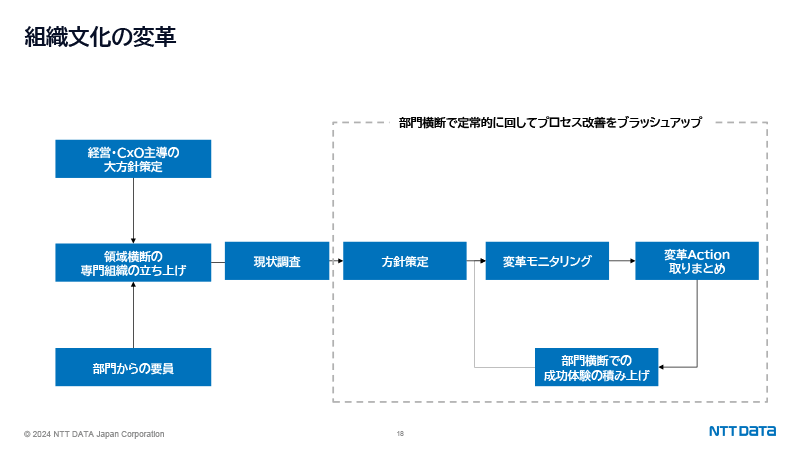 図：組織文化の変革