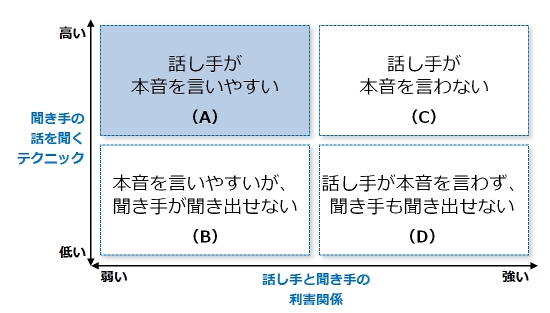 「聞き手のテクニック」と「話し手・聞き手のポジショニング」の関係における本音の言いやすさ