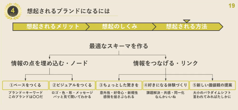 想起されるブランドになる条件を説明する図。「想起されるメリット→想起のしくみ→想起される方法」の流れの中で、「最適なスキーマを作る」が重要と示す。下段で、情報の点＝ノード（①ベースをつくる：ブランドのキーワード、②ビジュアルをつくる：ロゴ・色・形・メッセージ）と、情報をつなぐリンク（③ちょっとした驚き：意外性・新規性、④好きになる体験づくり：課題解決・共感・同一化、⑤新しい価値観の提案：大小のパラダイムシフト）に整理している。