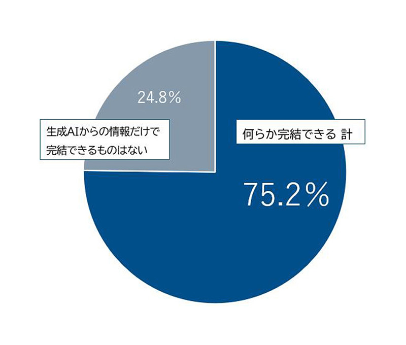 図表1　何らかの情報収集を生成AIで完結できると思う割合