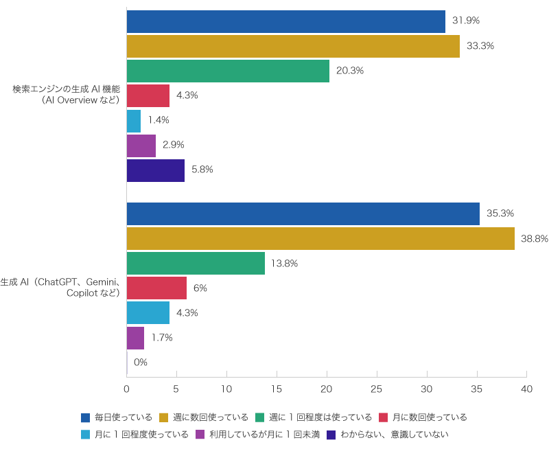横棒グラフ。頻度は「毎日」「週に数回」「週1回程度」「月に数回」「月に1回程度」「利用しているが月1回未満」「わからない・意識していない」。検索エンジン生成AIは、多い順に「週に数回」33.3％、「毎日」31.9％、「週1回程度」20.3％、「わからない・意識していない」5.8％、「月に数回」4.3％、「月1回未満」2.9％、「月1回程度」1.4％。生成AIツールは、多い順に「週に数回」38.8％、「毎日」35.3％、「週1回程度」13.8％、「月に数回」6.0％、「月1回程度」4.3％、「月1回未満」1.7％、「わからない・意識していない」0.0％。