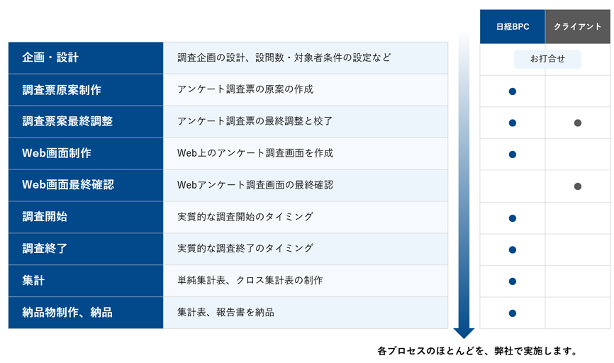 調査業務の全工程（企画・設計、調査票原案制作、調査票最終調整、Web画面制作、Web画面最終確認、調査開始、調査終了、集計、納品）を縦に並べ、各工程について日経BPCとクライアントの担当を丸印で示した表で、ほとんどの工程が日経BPC担当であることを示し、下部には『各プロセスのほとんどを、弊社で実施します。』と記載されている。