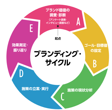 中央に『ブランディング・サイクル』と書かれた円形チャート。円はA〜Eの5工程で構成され、Aは赤色で『ブランド価値の調査・診断（アンケート調査、インタビュー調査など）』、Bは黄色で『ゴール・目標値の設定』、Cは緑色で『施策の現状分析』、Dは青色で『施策の立案・実行』、Eは紫色で『効果測定・振り返り』と記載され、時計回りに循環する構造になっている。
