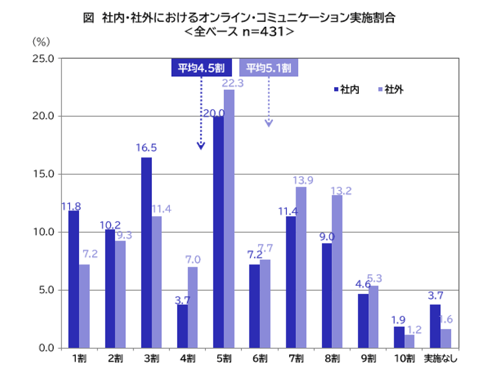 全体ベース431人を対象にした「社内・社外におけるオンライン・コミュニケーション実施割合」の縦棒グラフ。横軸は1割から10割と「実施なし」、縦軸は実施者割合（％）。社内は濃い青、社外は薄い青で表示されている。社内の割合は1割11.8％、2割10.2％、3割16.5％、4割3.7％、5割20.0％、6割7.2％、7割11.4％、8割9.0％、9割4.6％、10割1.9％、実施なし3.7％で、5割が最も多く平均は4.5割。社外の割合は1割7.2％、2割9.3％、3割11.4％、4割7.0％、5割22.3％、6割7.7％、7割13.9％、8割13.2％、9割5.3％、10割1.2％、実施なし1.6％で、5割が最も多く平均は5.1割として示されている。