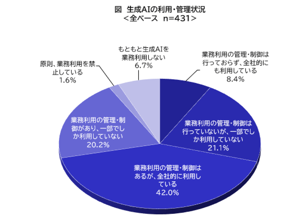 全ベース431人を対象にした「生成AIの利用・管理状況」を示す円グラフ。6区分で構成され、割合は多い順に「業務利用の管理・制御はあるが、全社的に利用している」42.0％、「業務利用の管理・制御は行っていないが、一部でしか利用していない」21.1％、「業務利用の管理・制御があり、一部でしか利用していない」20.2％、「業務利用の管理・制御は行っておらず、全社的にも利用している」8.4％、「もともと生成AIを業務利用しない」6.7％、「原則、業務利用を禁止している」1.6％となっている。