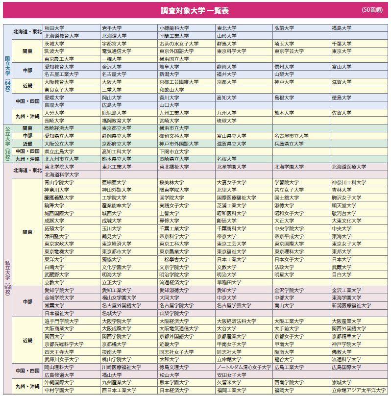 大学ブランド調査における「調査対象大学一覧」を示した表である。表は日本全国の大学を対象としており、北海道・東北、関東、中部、近畿、中国・四国、九州・沖縄といった地域区分ごとに大学名が整理されている。
各地域の中では、国立大学、公立大学、私立大学を含む複数の大学が列挙されており、調査対象が特定の大学群に偏らず、全国規模で網羅的に設定されていることが分かる。
この一覧は、調査結果の母集団や対象範囲を明示する目的で掲載されており、大学ブランド調査が全国的な比較・分析を前提として実施されていることを示している。